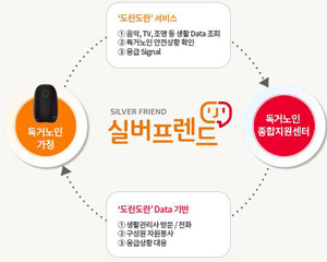 SK하이닉스, IT기기로 독거노인 안전 24시간 돌본다